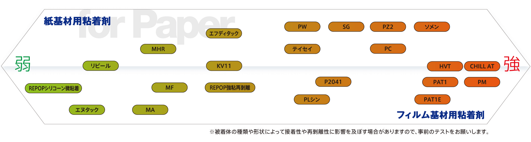 粘着剤のタイプ