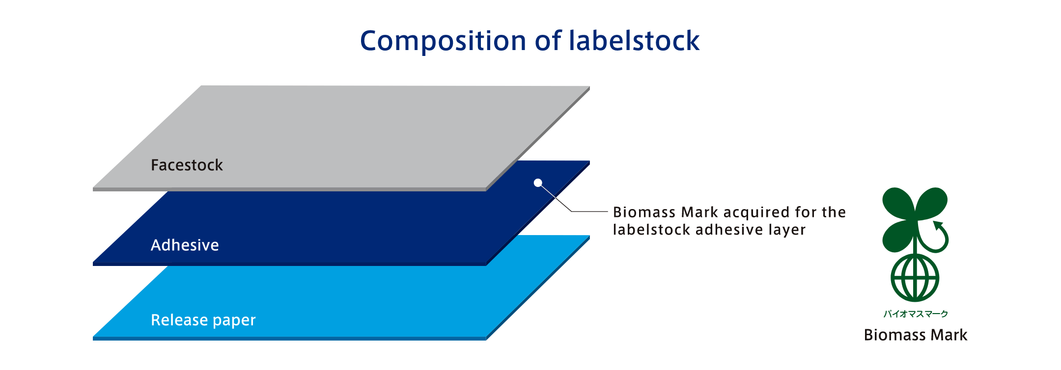 Composition of labelstock