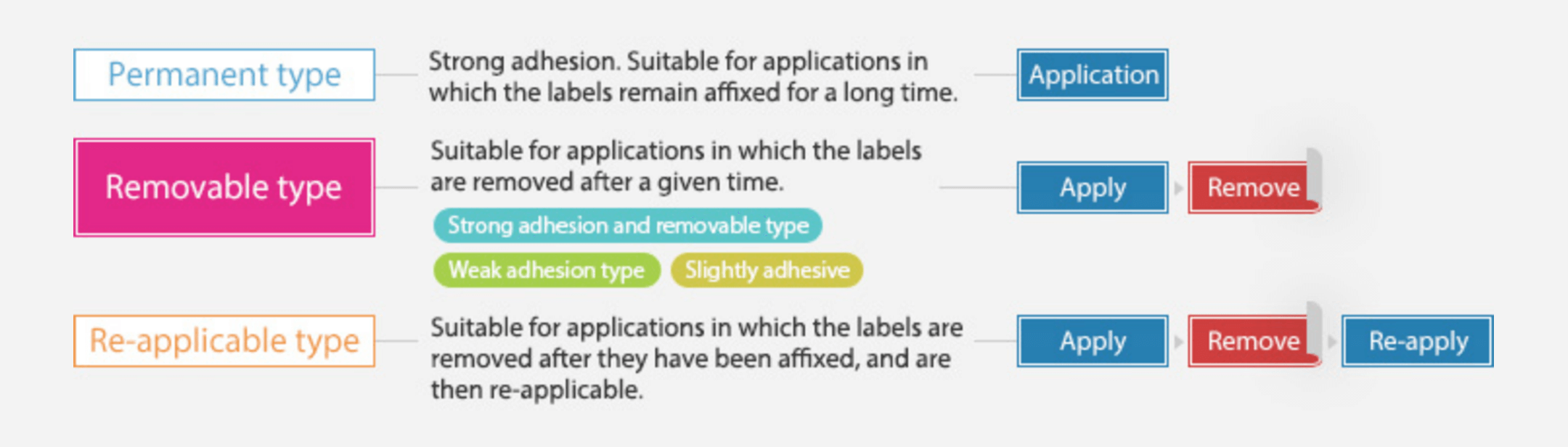 Adhesive types