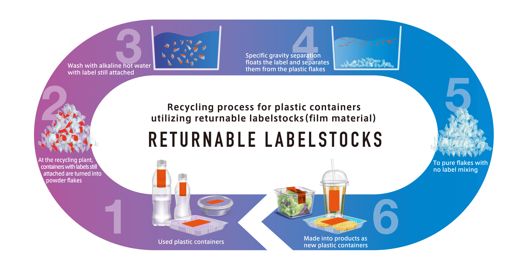 Recycling process for plastic containers using this product