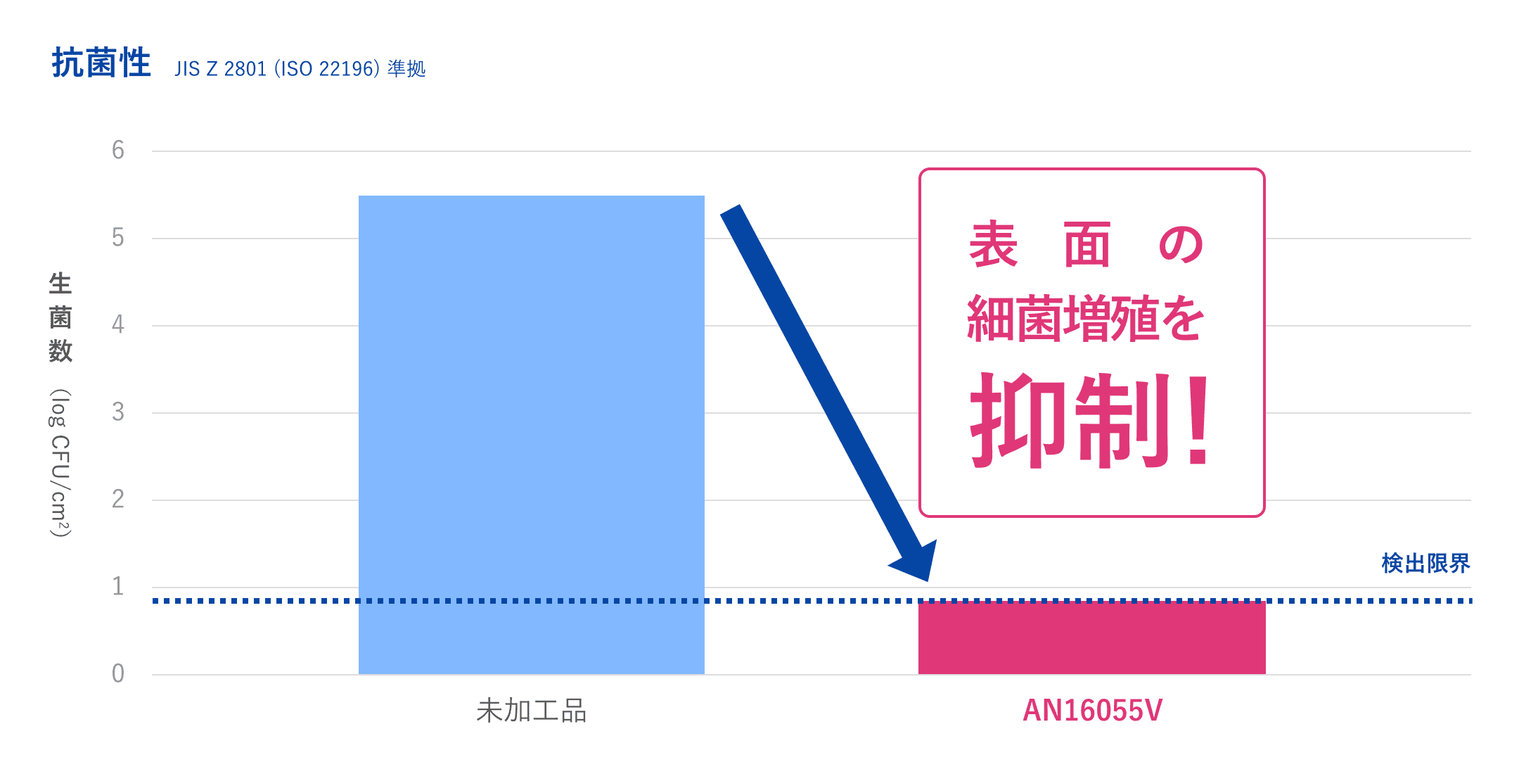 細菌増殖抑制効果の試験