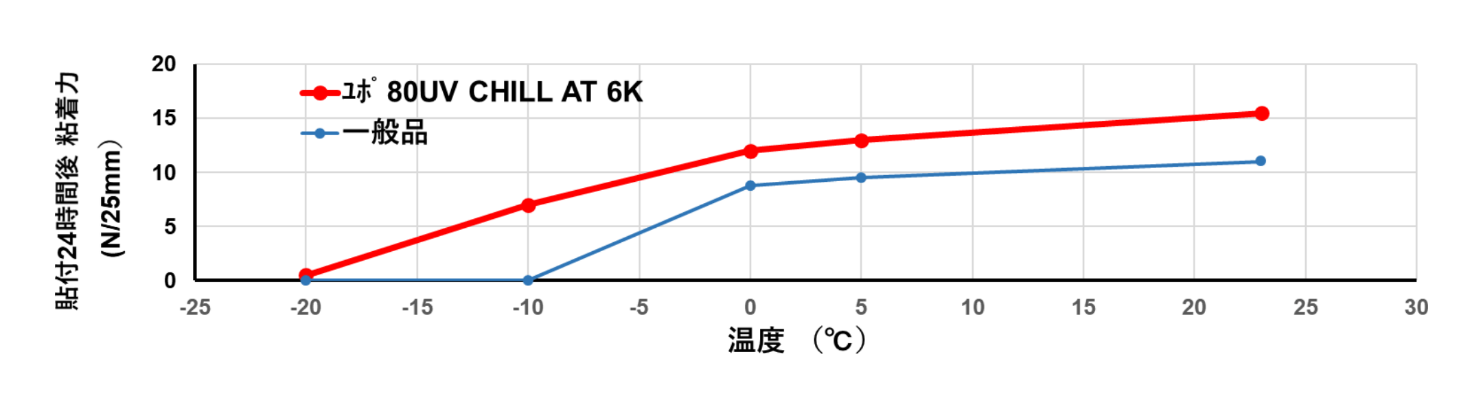 粘着力温度依存性 （対PE板 環境温度貼付・測定）