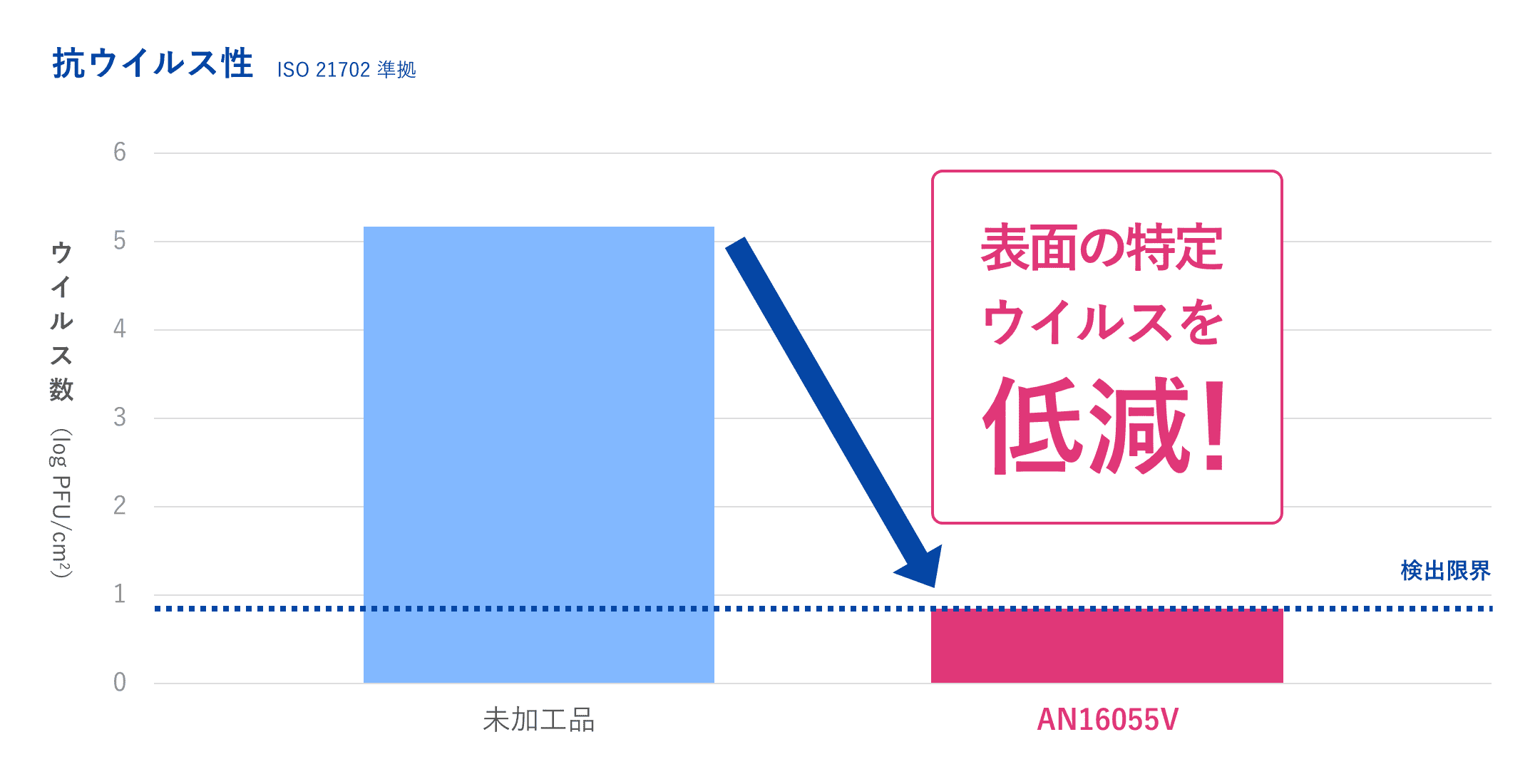 ウイルス減少効果の試験