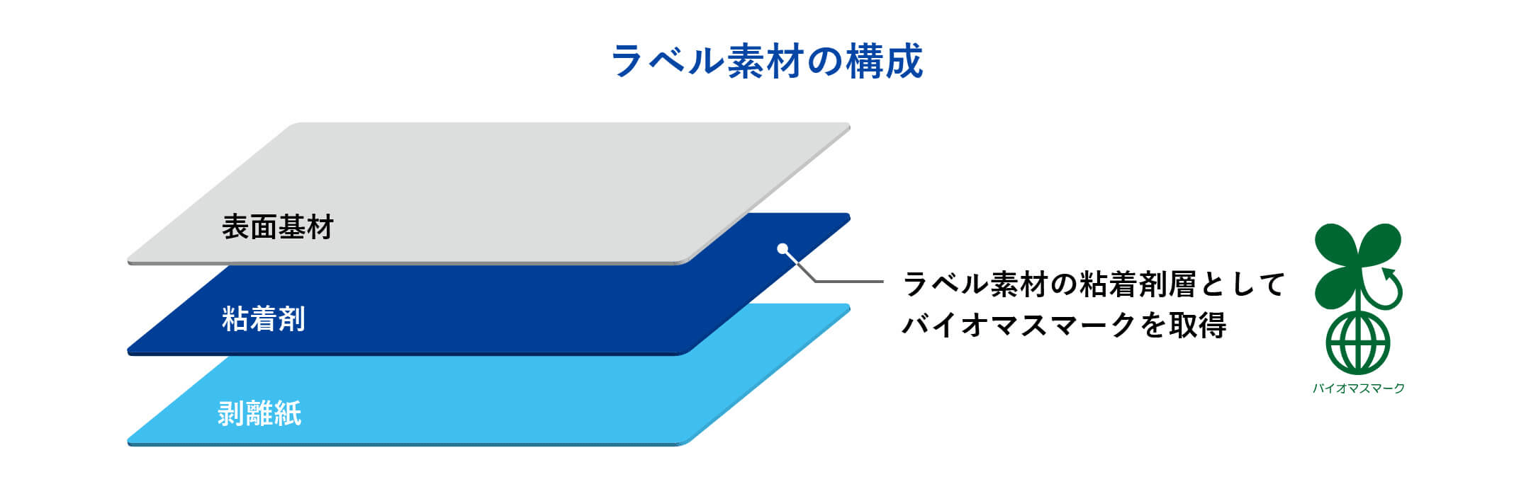 ラベル素材の構成