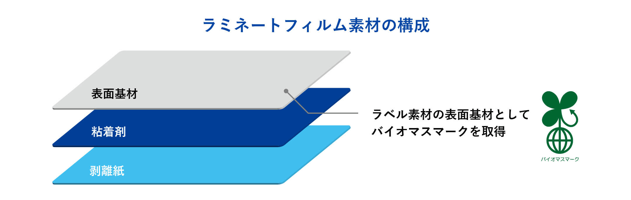 ラミネートフィルム素材の構成