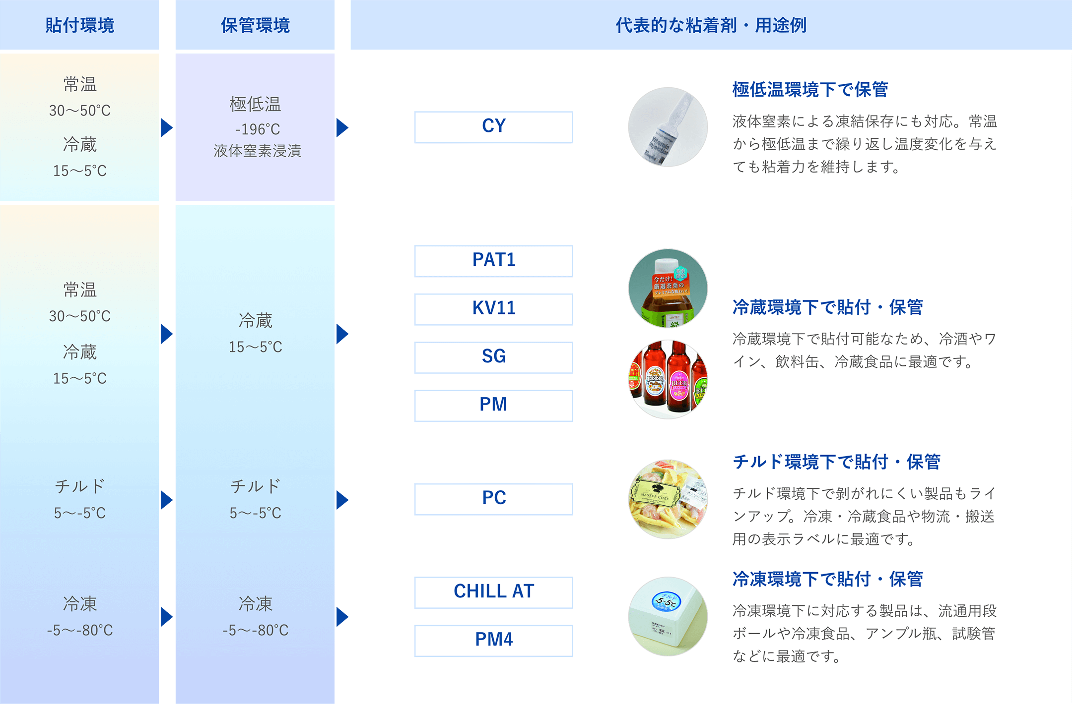 低温環境下での代表的な粘着剤