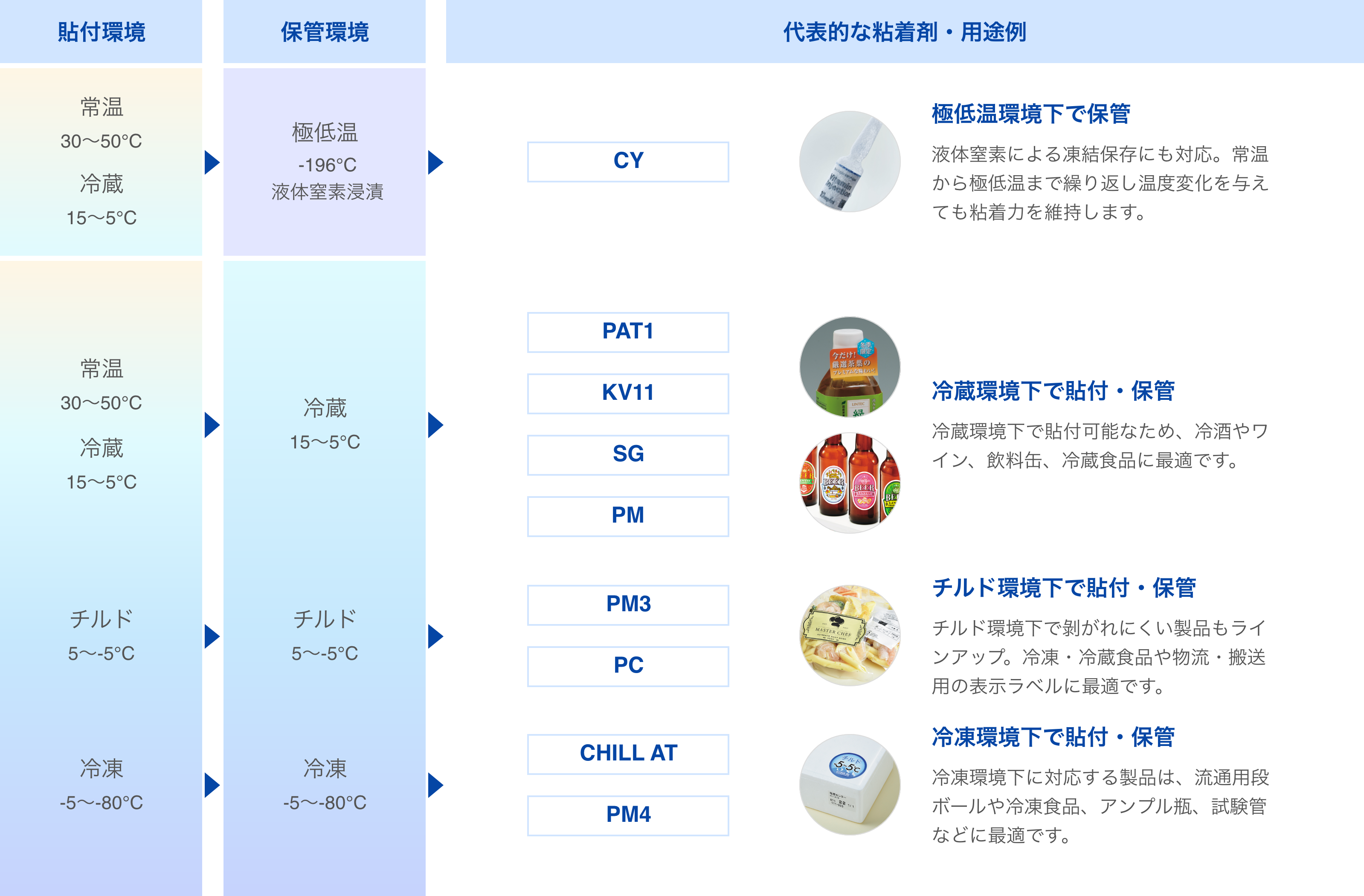低温環境下での代表的な粘着剤