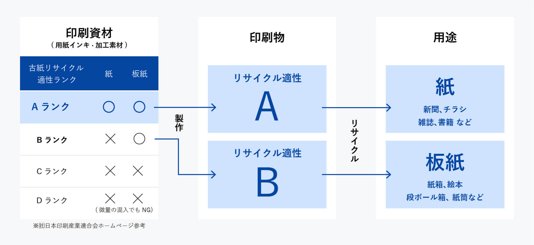 印刷物資材古紙リサイクル適性「Aランク」