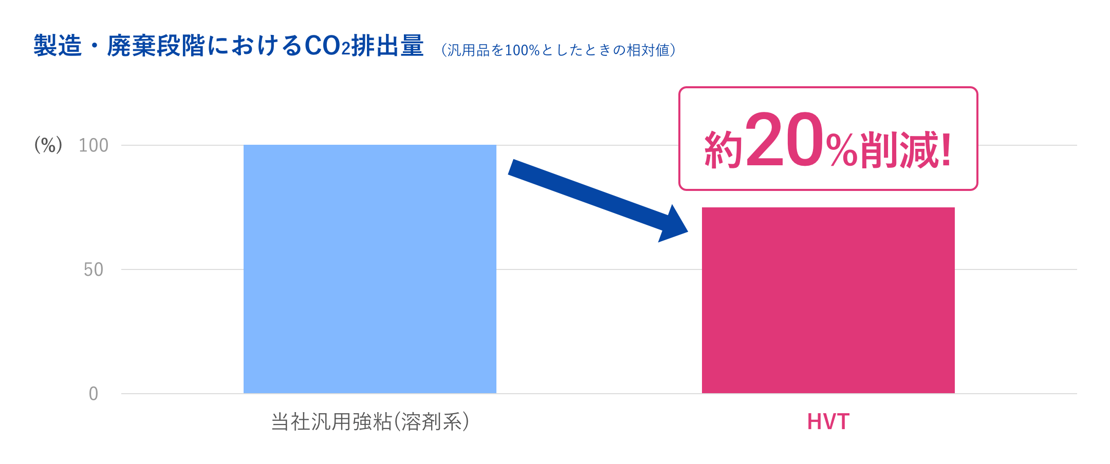 製造・廃棄段階におけるCO2排出量