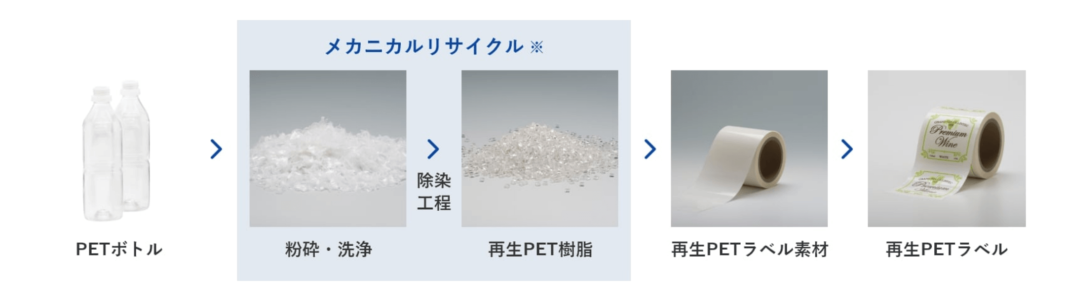 再生PETラベルができるまで