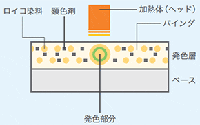 ダイレクトサーマル方式