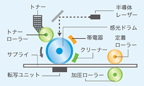 レーザービーム方式