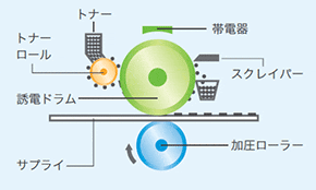 エレクトロンビーム方式