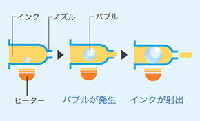 バブルジェット方式