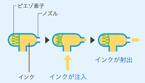 ピエゾ素子方式