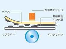 溶融型熱転写方式