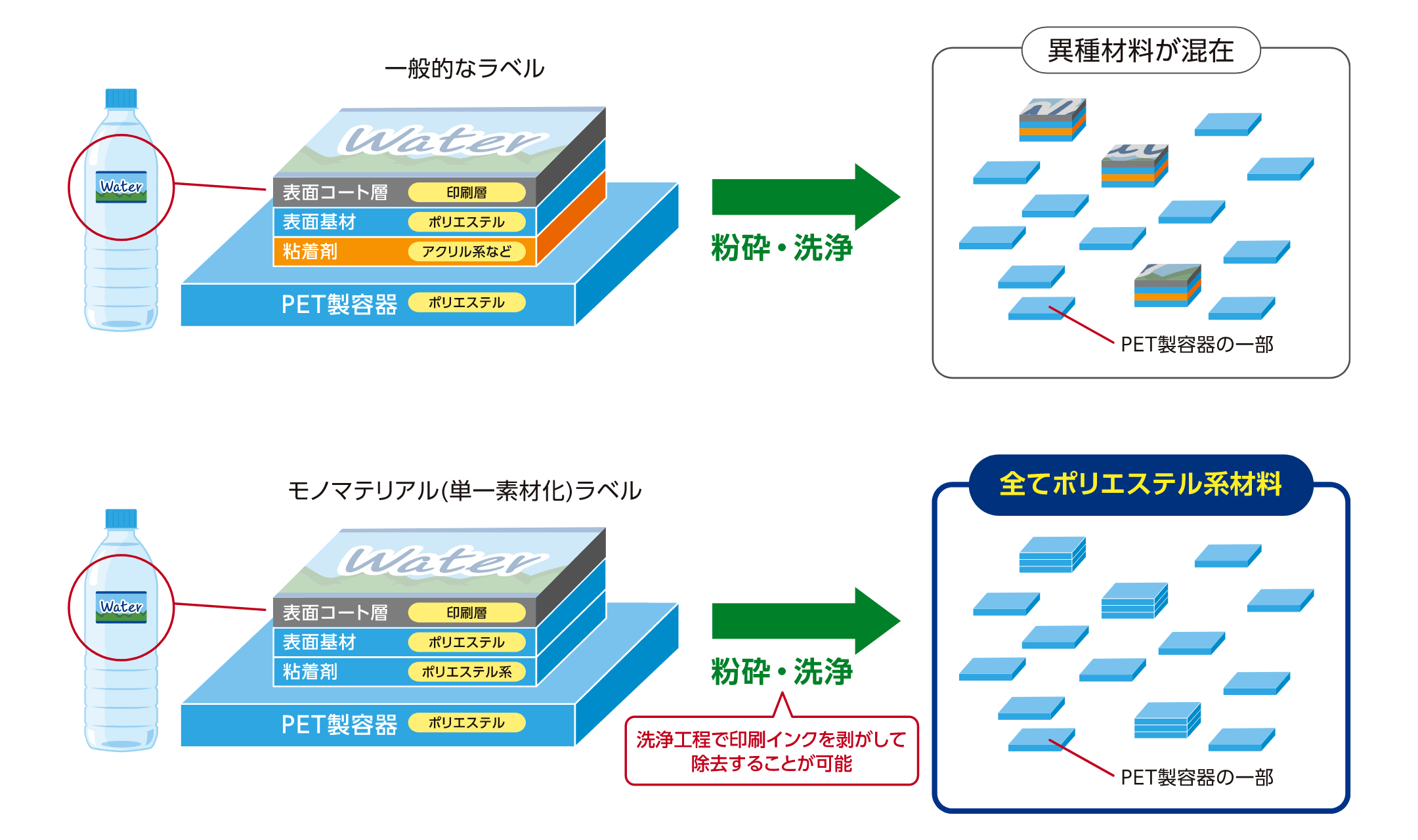 PET製容器と単一素材化