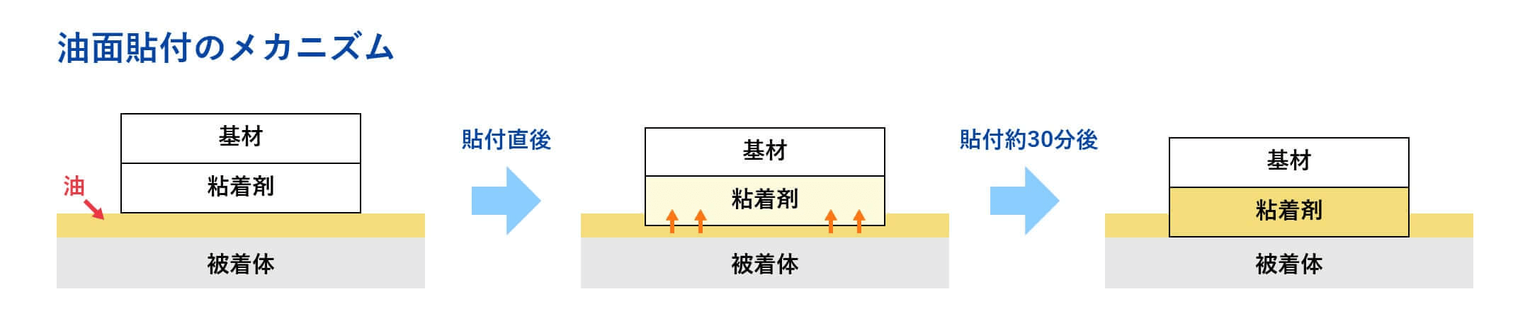 油面貼付のメカニズム