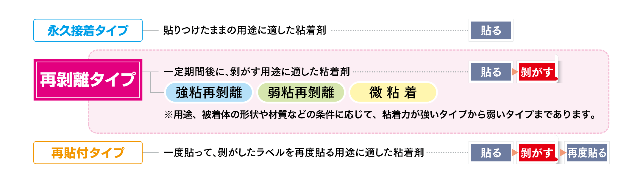 粘着剤の種類