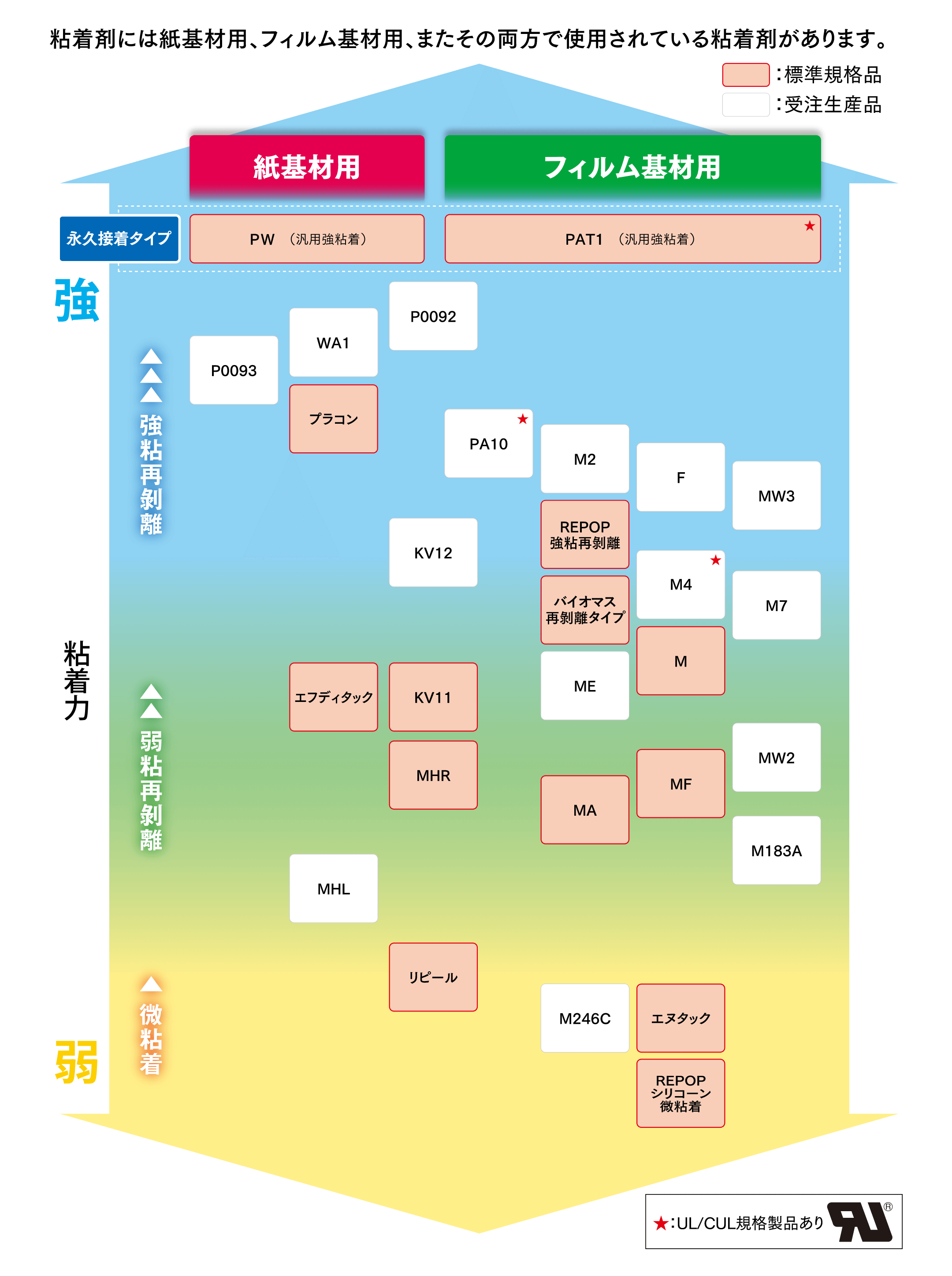 再剥離ラベル素材の粘着力イメージ