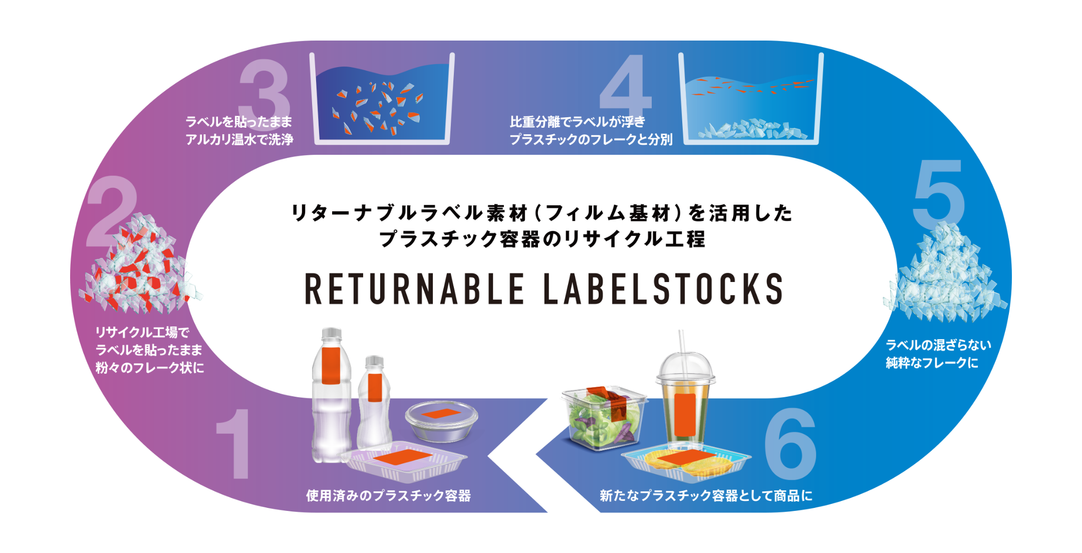 当製品を活用したプラスチック容器のリサイクル工程