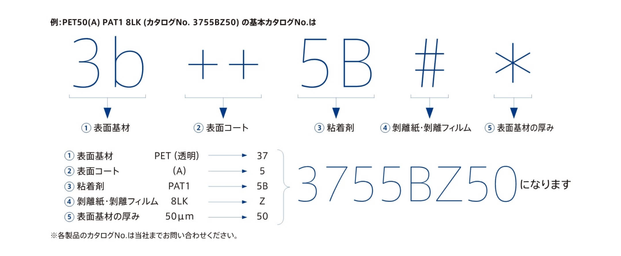 基本カタログNo.の読み方